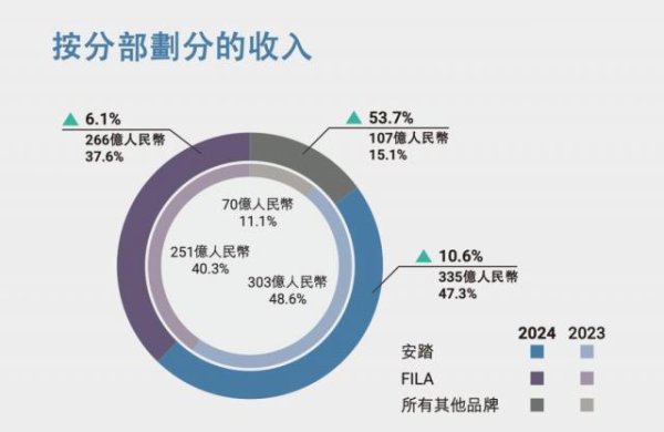 体育游戏app平台安踏曾开展过一系列具有策略敬爱敬爱的收购走动-Kaiyun网页版·「中国」开云官方网站 登录入口